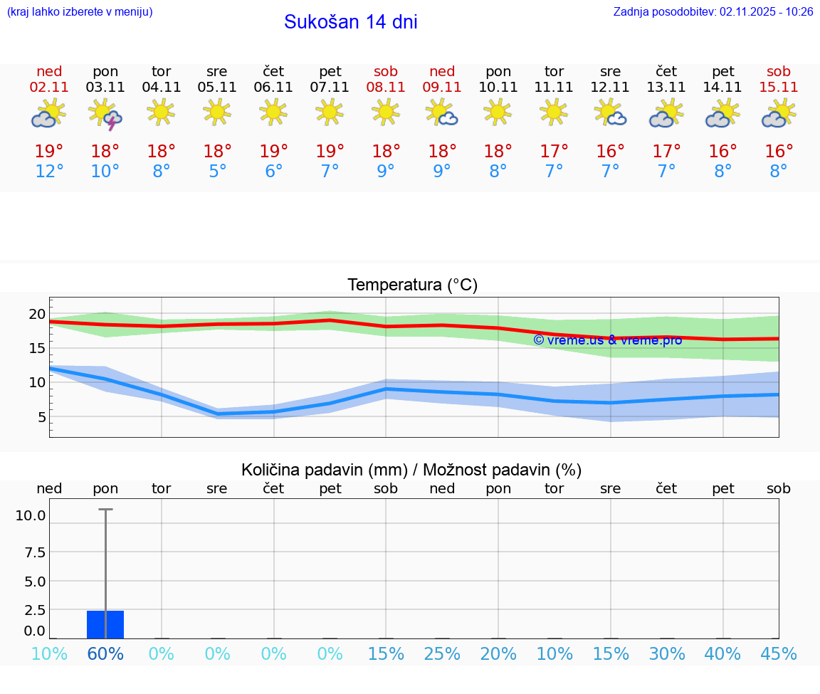 VREME 25 DNI Sukošan