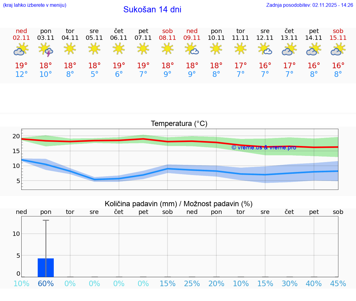 VREME 15 DNI Sukošan