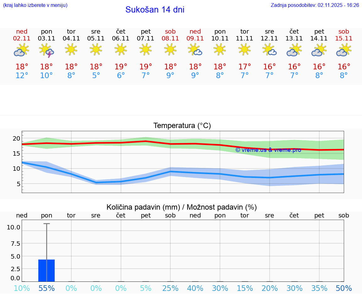 VREME 25 DNI Sukošan