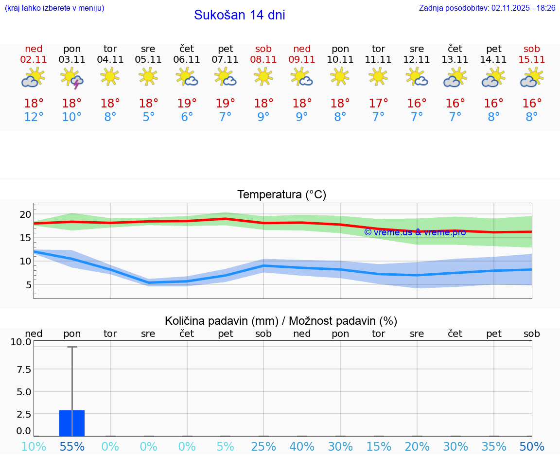 VREME 25 DNI Sukošan