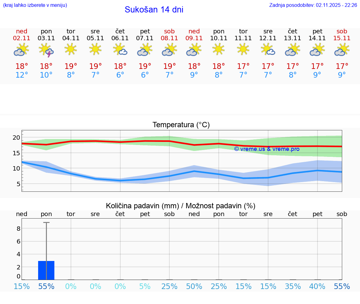 VREME 15 DNI Sukošan