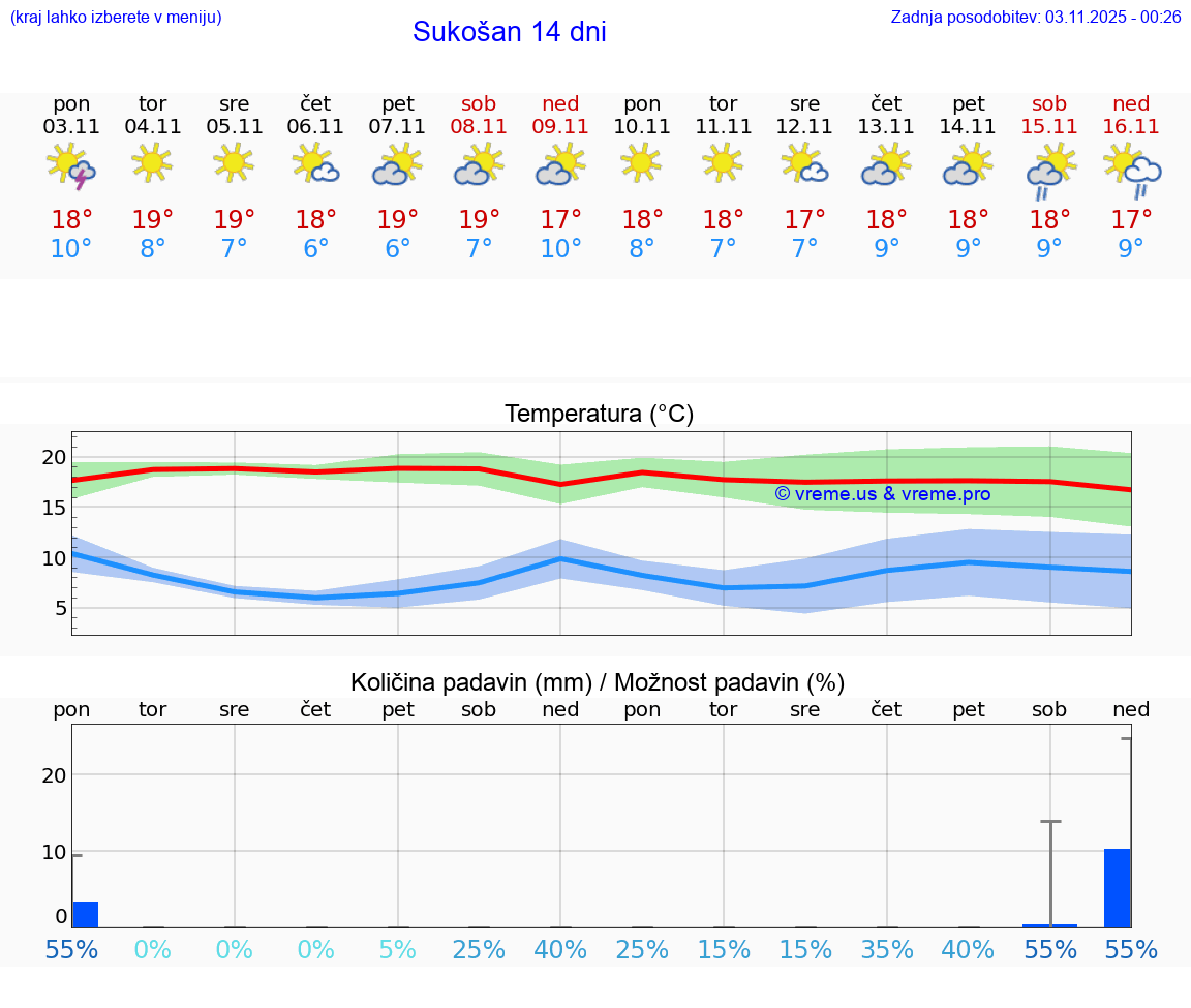 VREME 15 DNI Sukošan