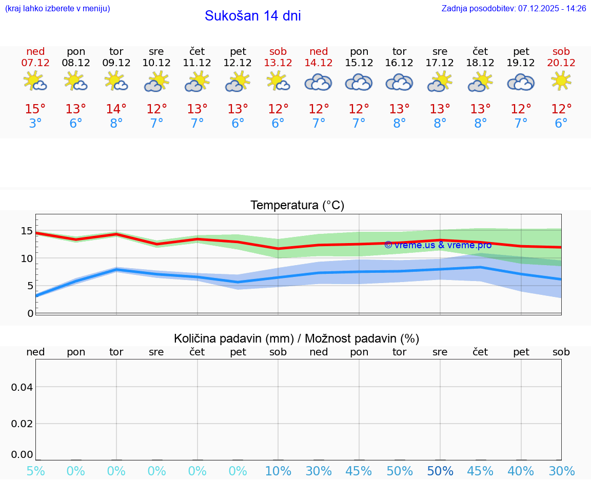 VREME 25 DNI Sukošan