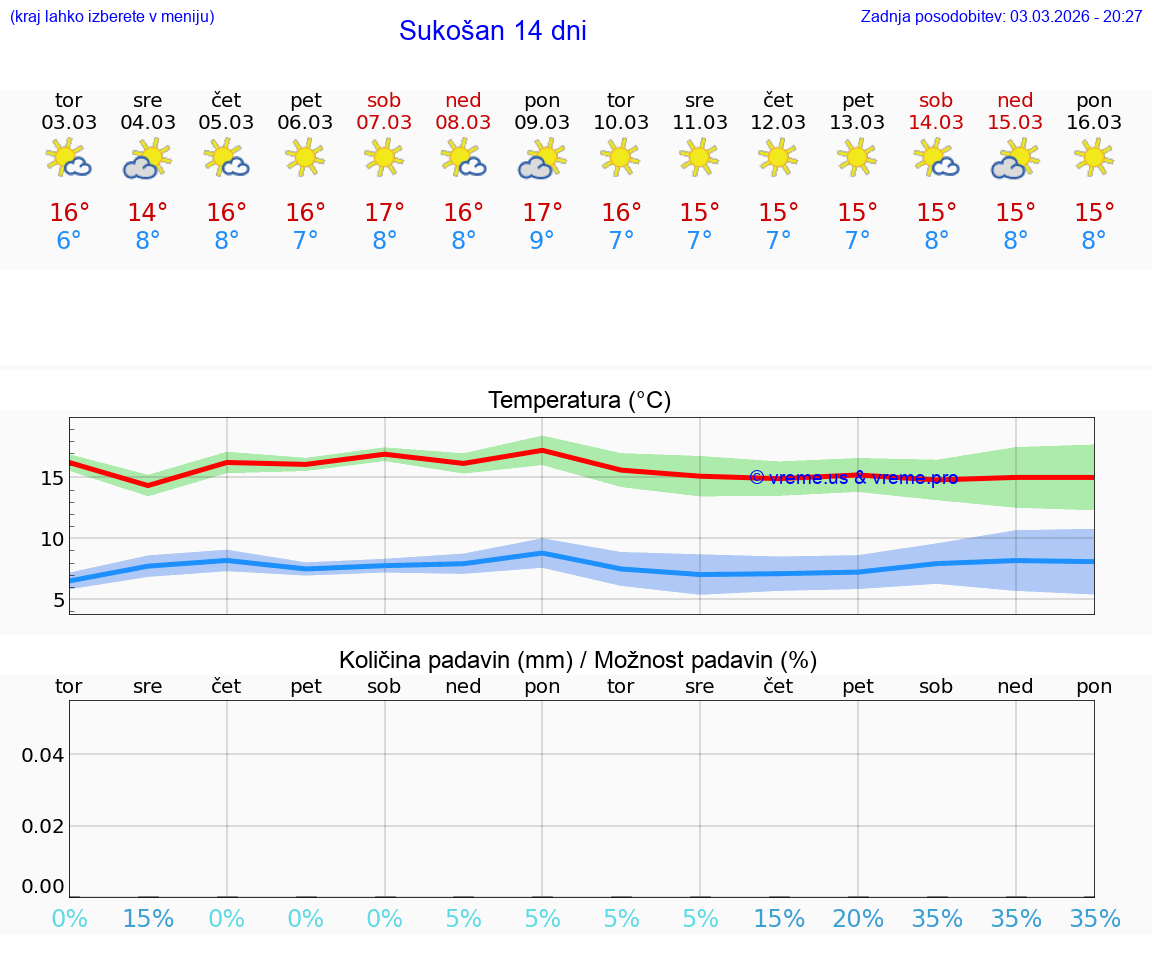 VREME 25 DNI Sukošan