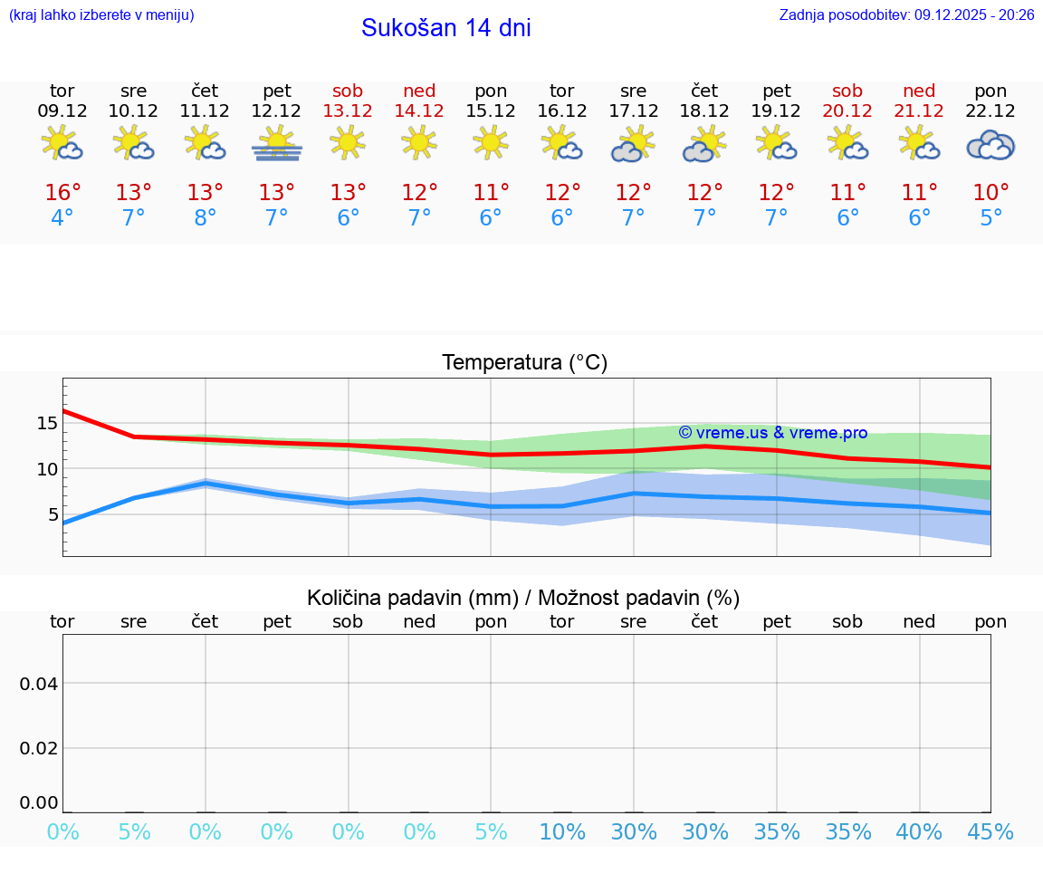 VREME 15 DNI Sukošan