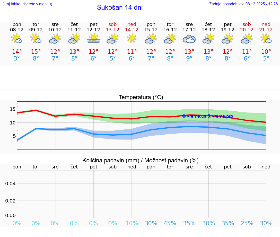 VREME 15 DNI Sukošan