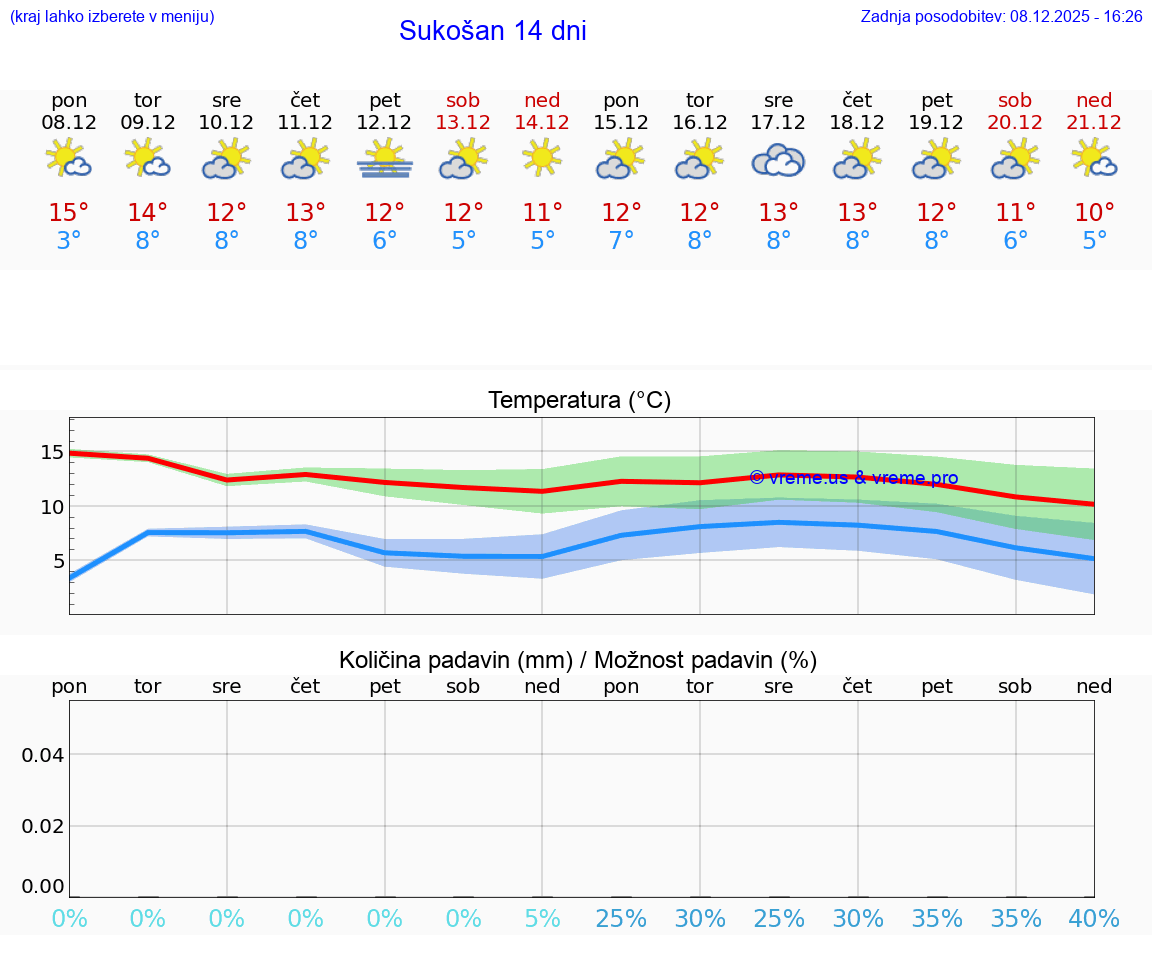VREME 15 DNI Sukošan