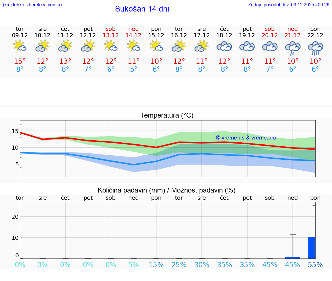 VREME 15 DNI Sukošan