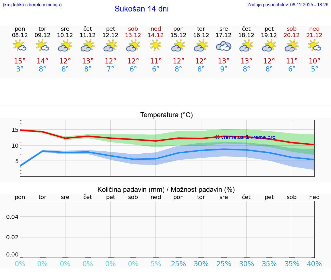 VREME 15 DNI Sukošan