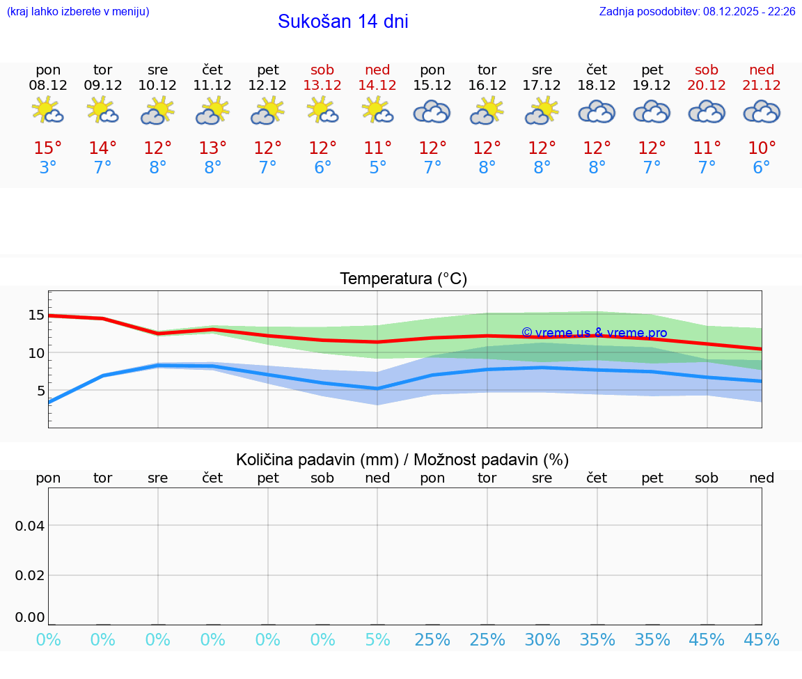 VREME 15 DNI Sukošan