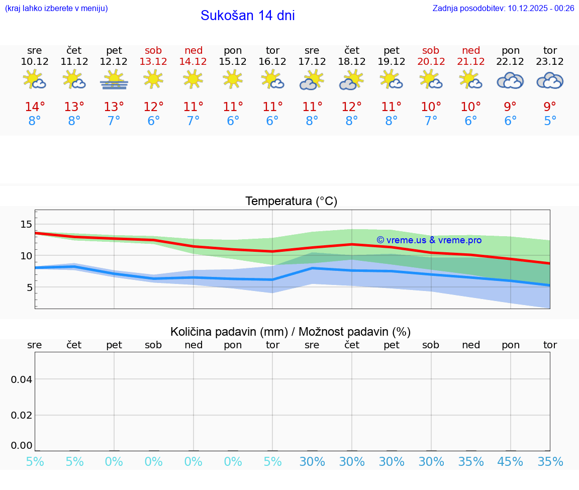 VREME 25 DNI Sukošan