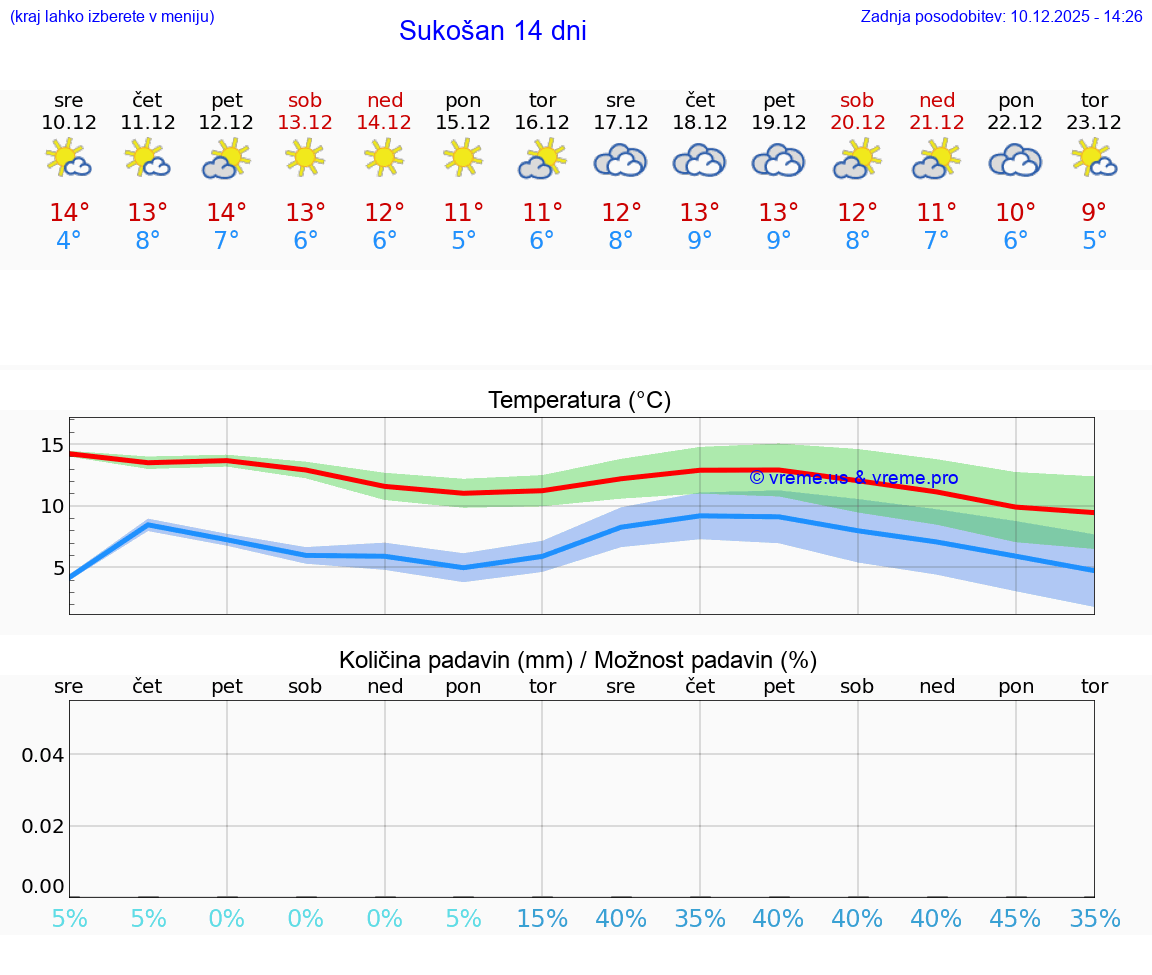 VREME 25 DNI Sukošan