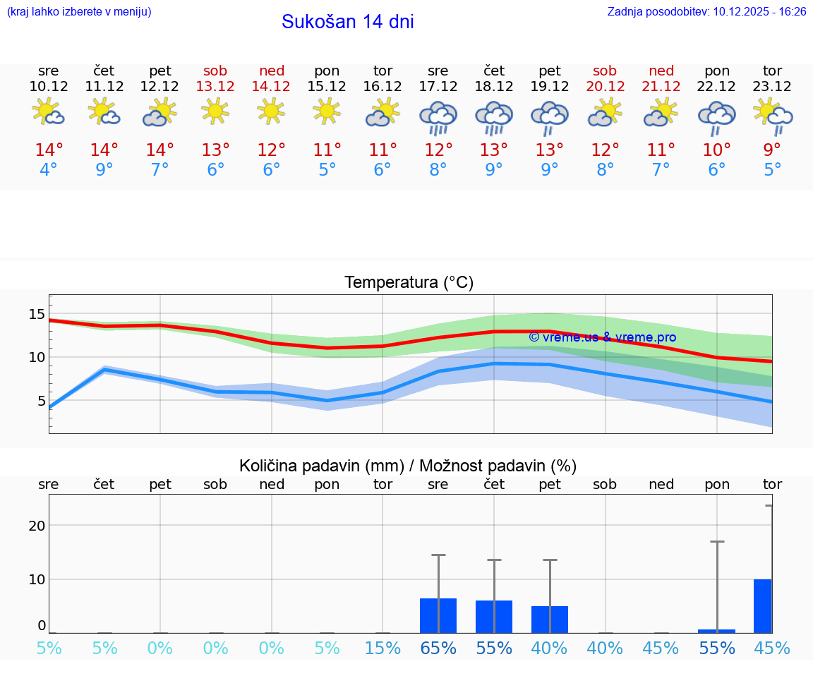 VREME 25 DNI Sukošan