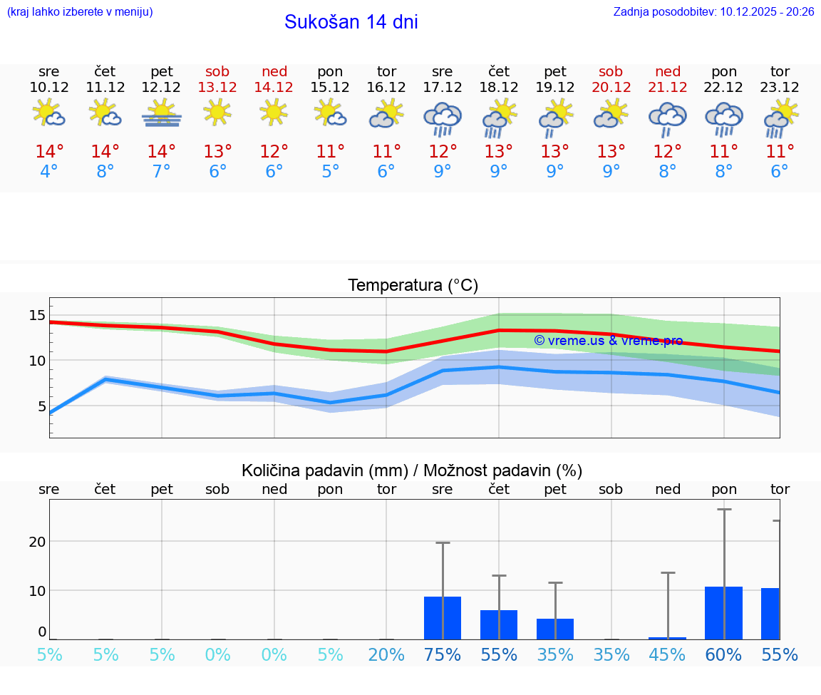 VREME 25 DNI Sukošan