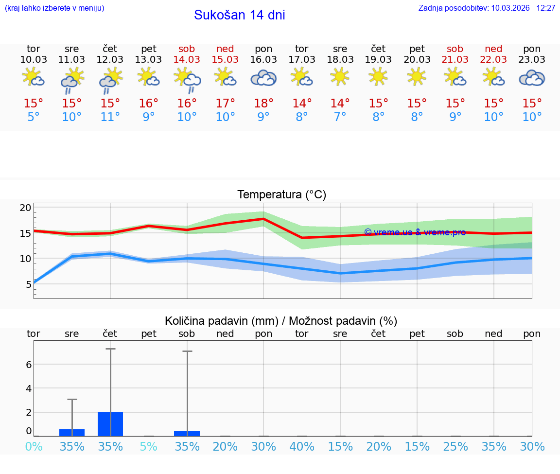 VREME 15 DNI Sukošan