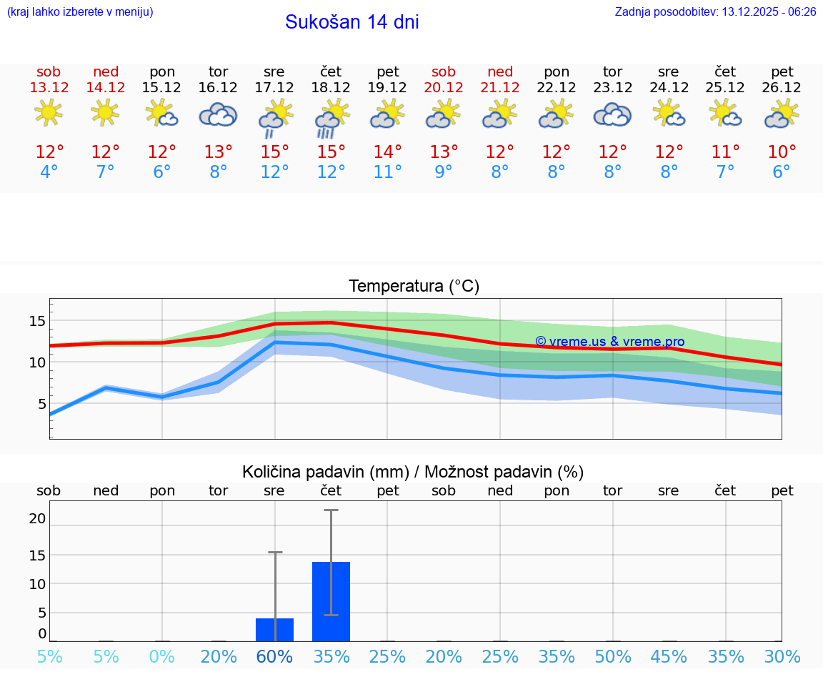 VREME 15 DNI Sukošan