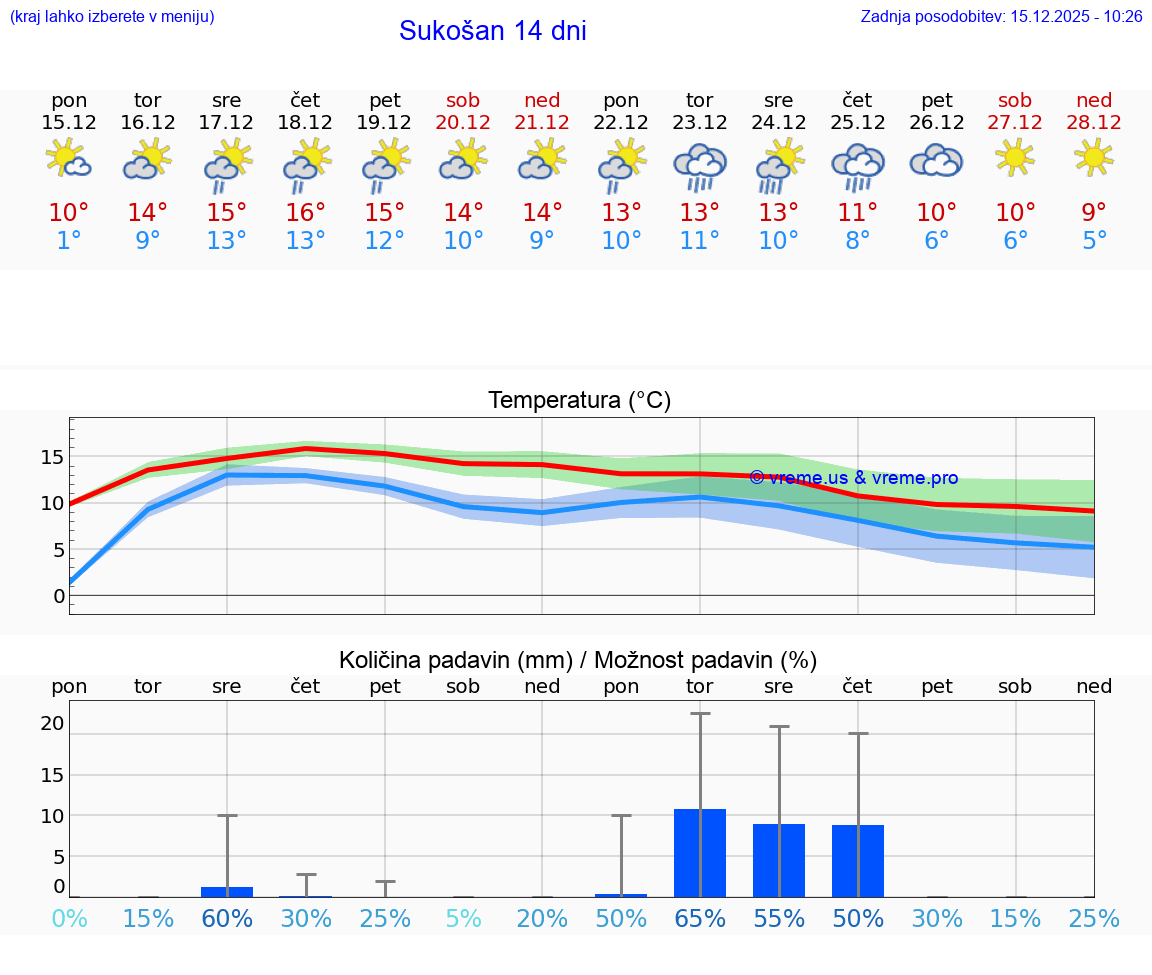 VREME 25 DNI Sukošan
