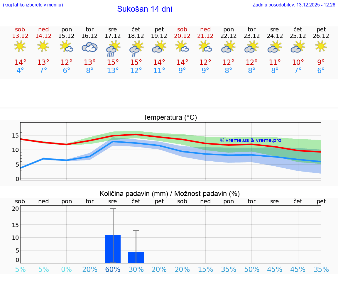 VREME 15 DNI Sukošan