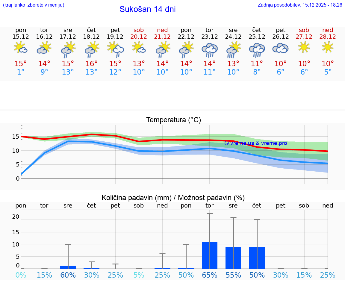 VREME 25 DNI Sukošan