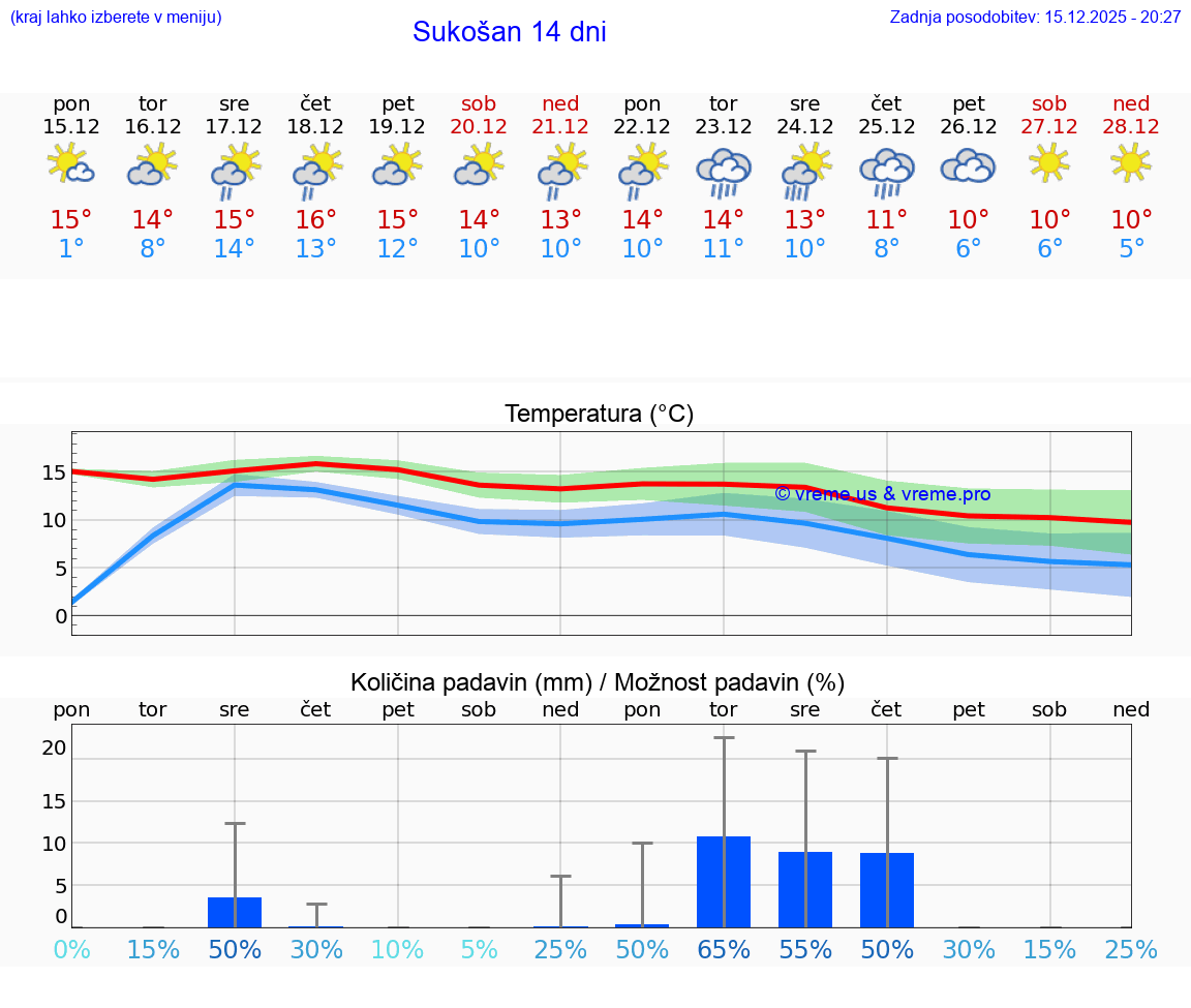 VREME 15 DNI Sukošan
