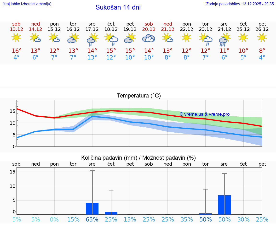 VREME 15 DNI Sukošan