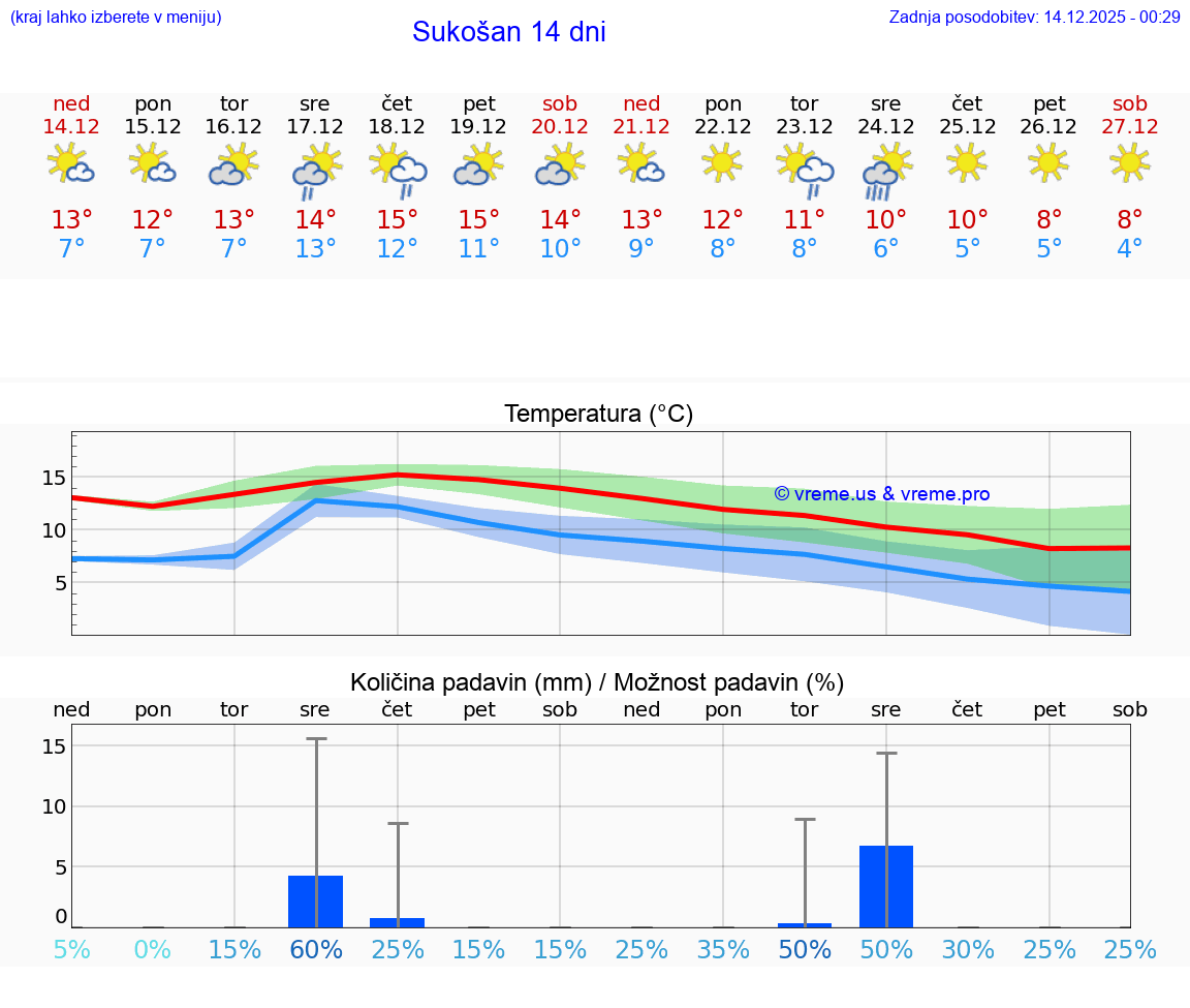 VREME 15 DNI Sukošan
