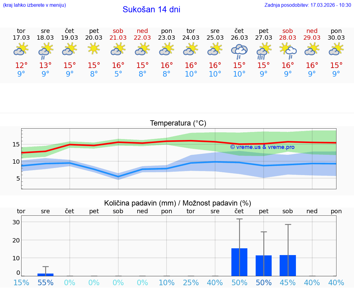 VREME 25 DNI Sukošan