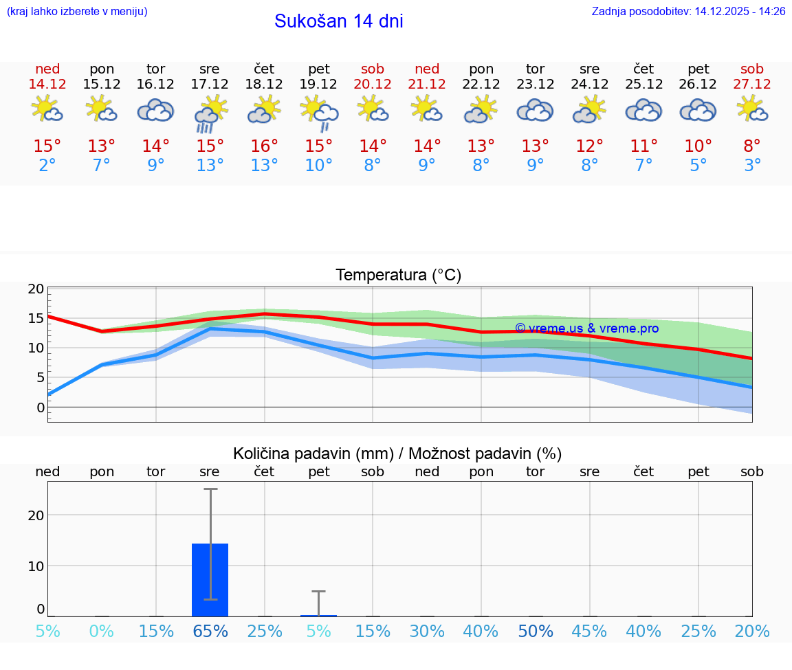 VREME 25 DNI Sukošan