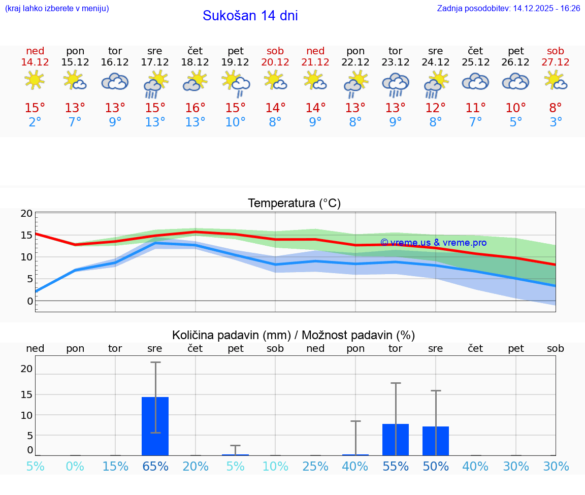VREME 15 DNI Sukošan