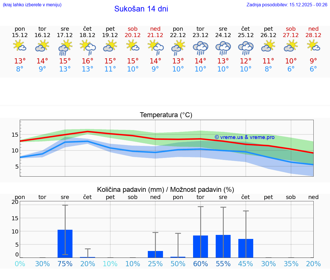 VREME 15 DNI Sukošan