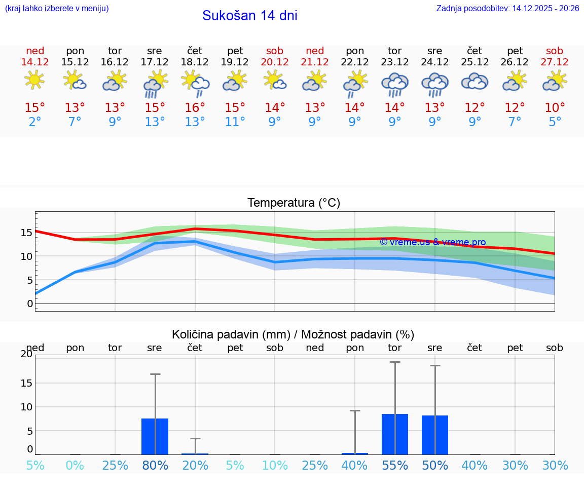 VREME 15 DNI Sukošan
