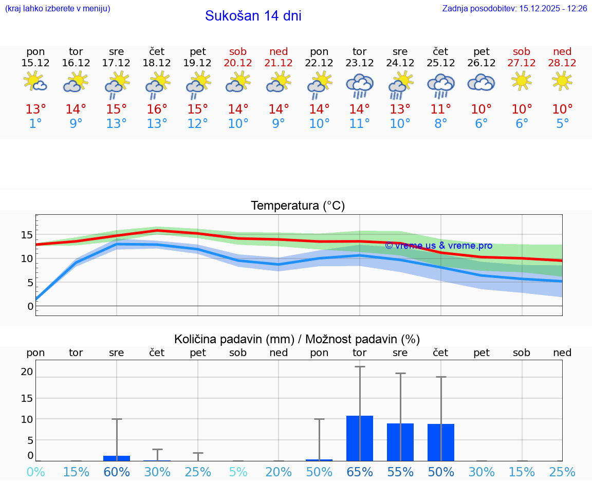 VREME 15 DNI Sukošan