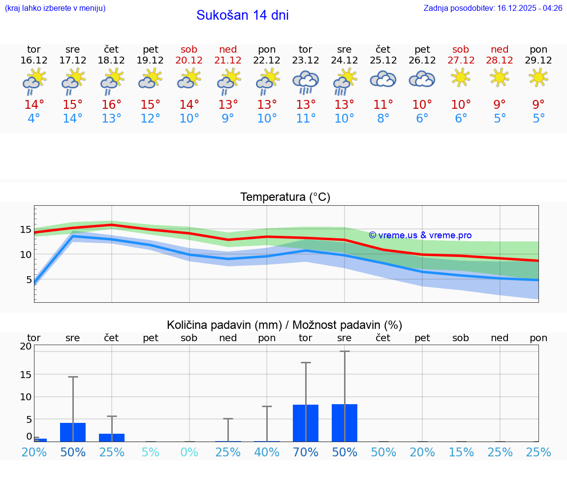 VREME 15 DNI Sukošan
