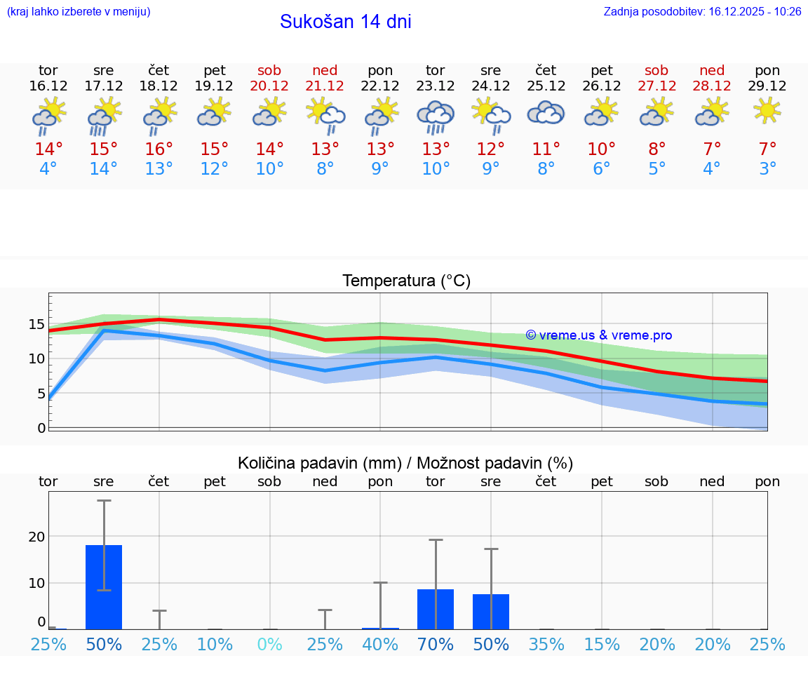 VREME 25 DNI Sukošan