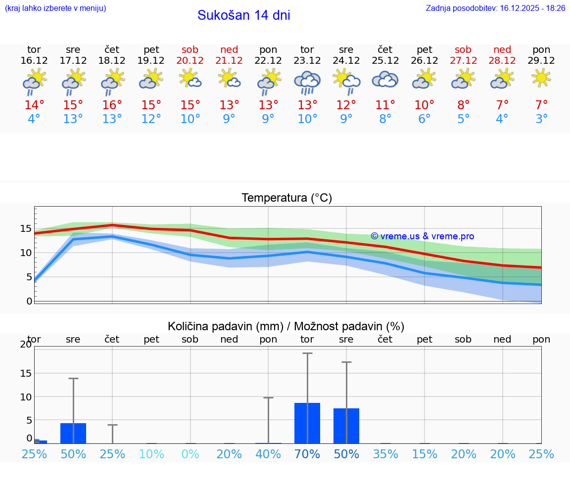 VREME 25 DNI Sukošan