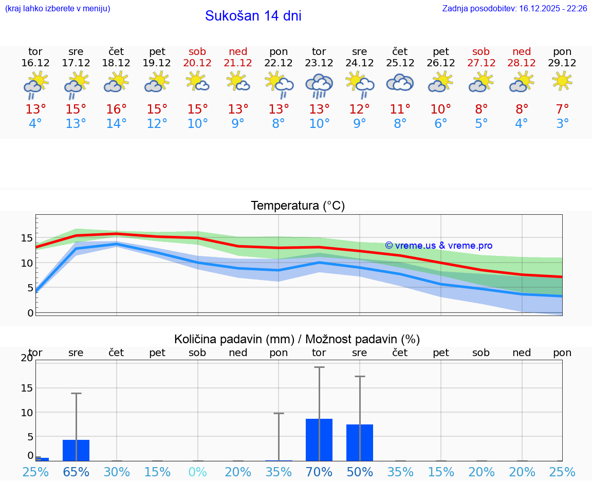 VREME 15 DNI Sukošan
