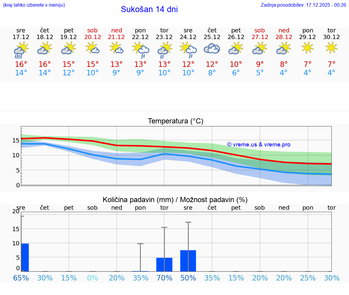 VREME 15 DNI Sukošan