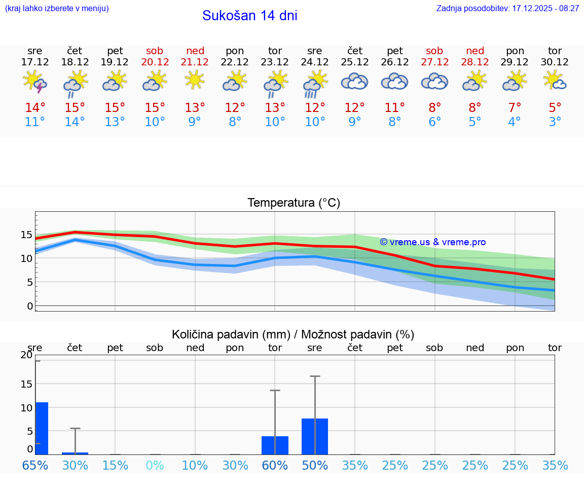 VREME 15 DNI Sukošan