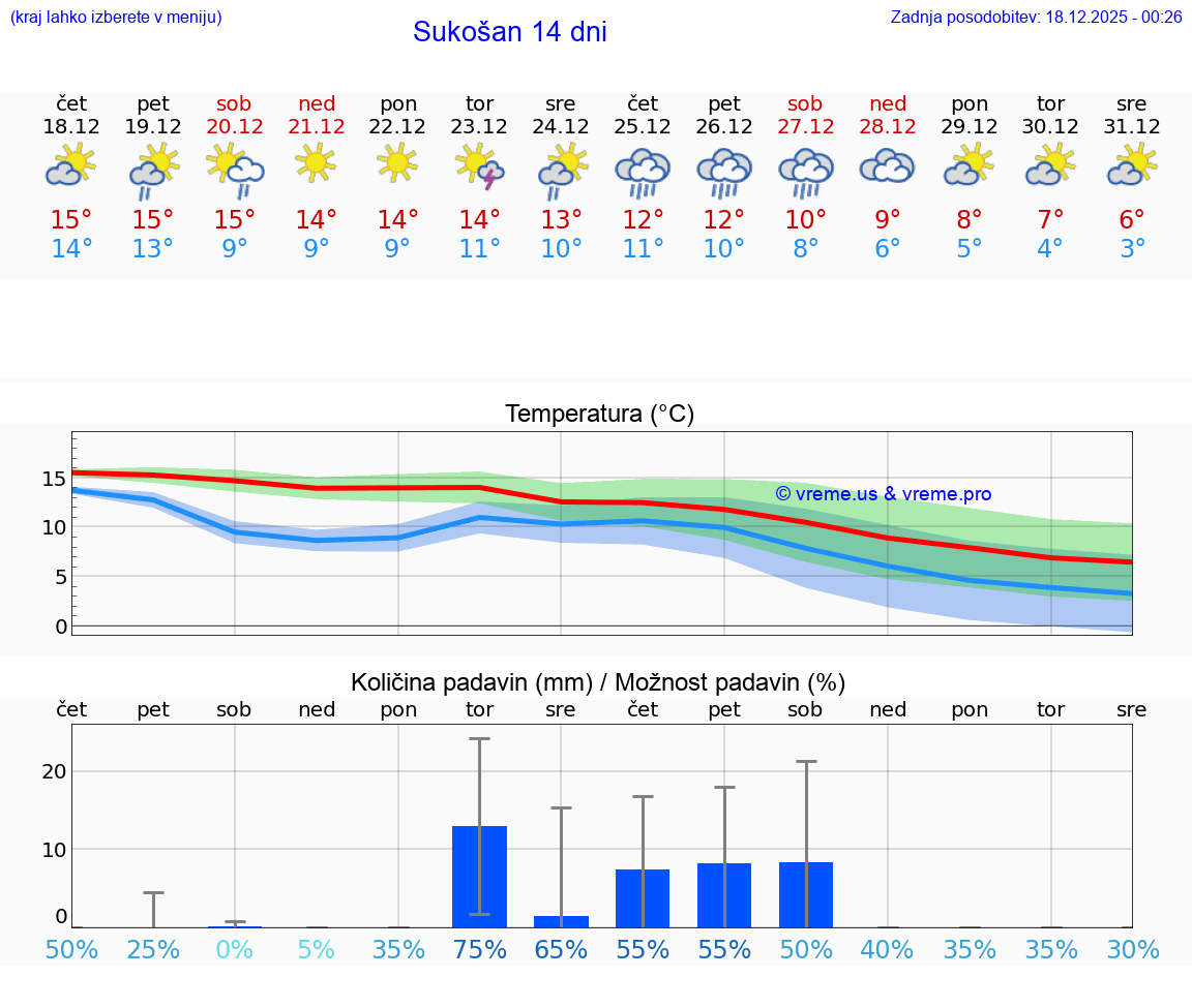 VREME 15 DNI Sukošan