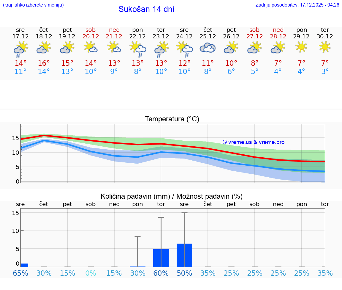 VREME 25 DNI Sukošan