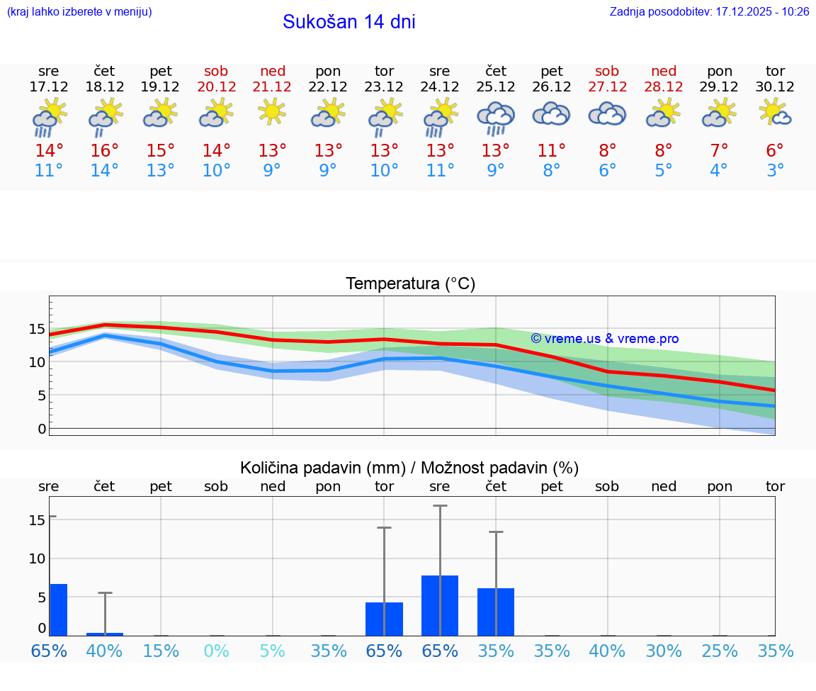 VREME 15 DNI Sukošan