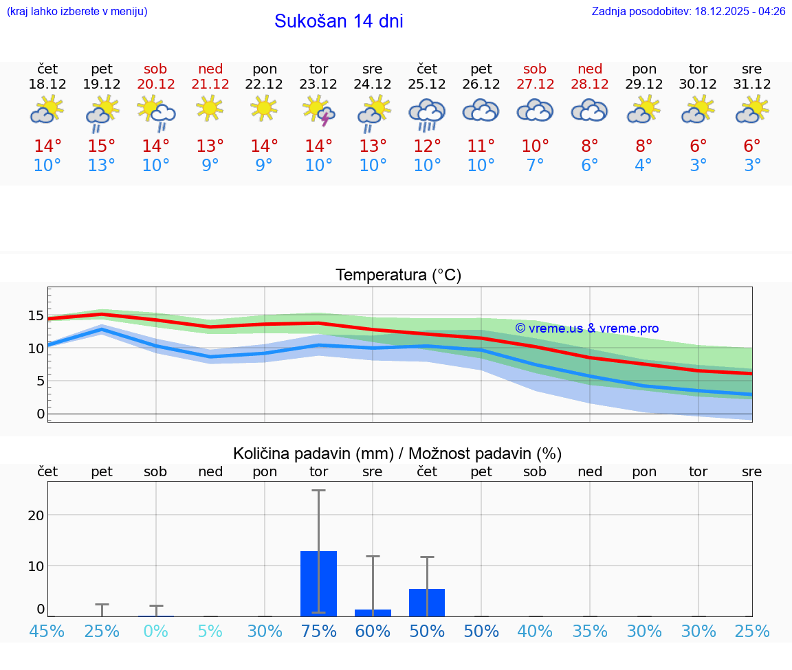 VREME 15 DNI Sukošan