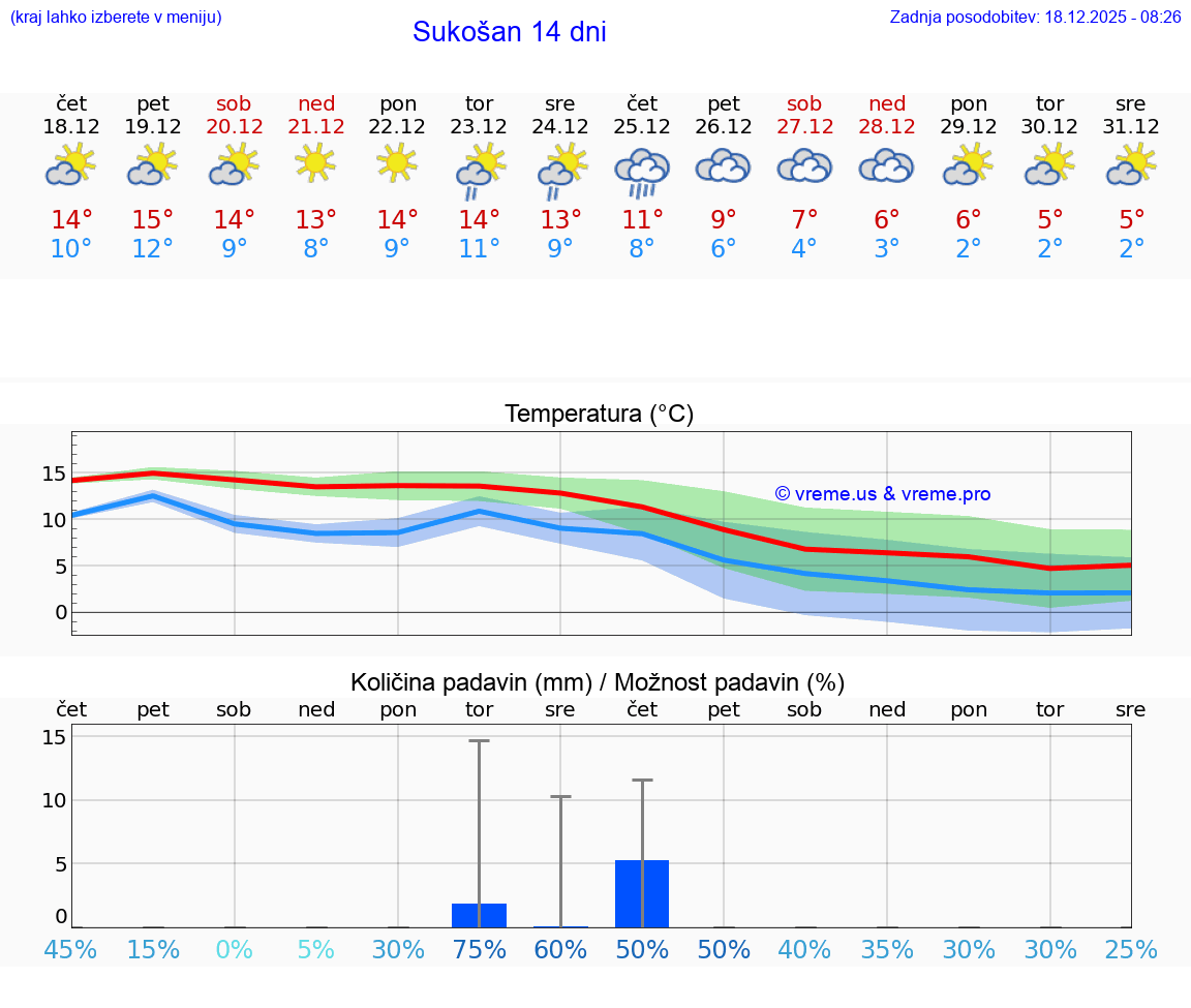 VREME 25 DNI Sukošan