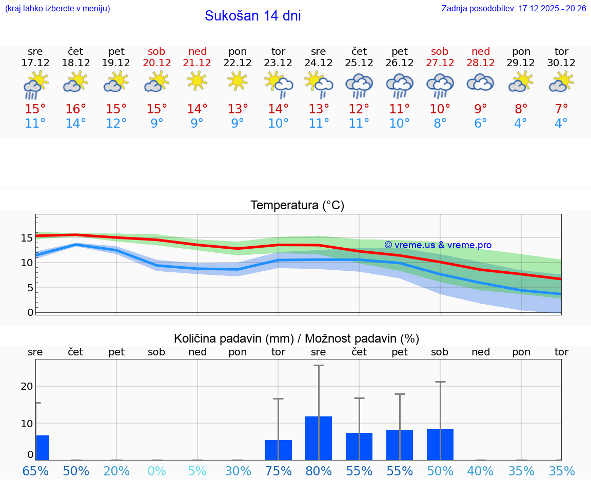 VREME 25 DNI Sukošan