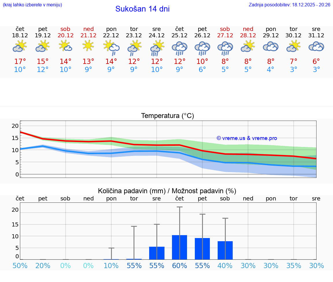 VREME 15 DNI Sukošan