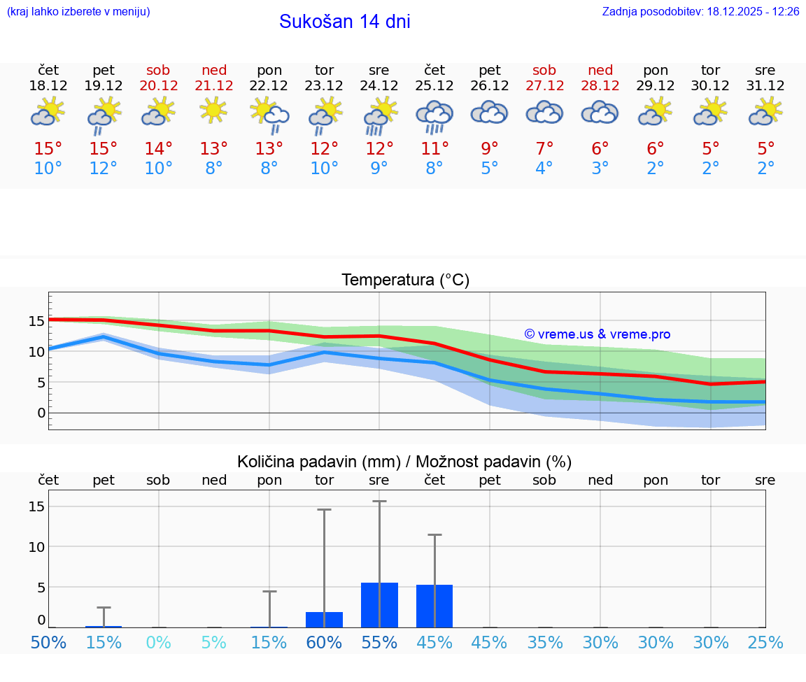 VREME 15 DNI Sukošan
