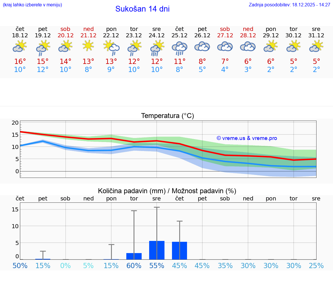 VREME 25 DNI Sukošan