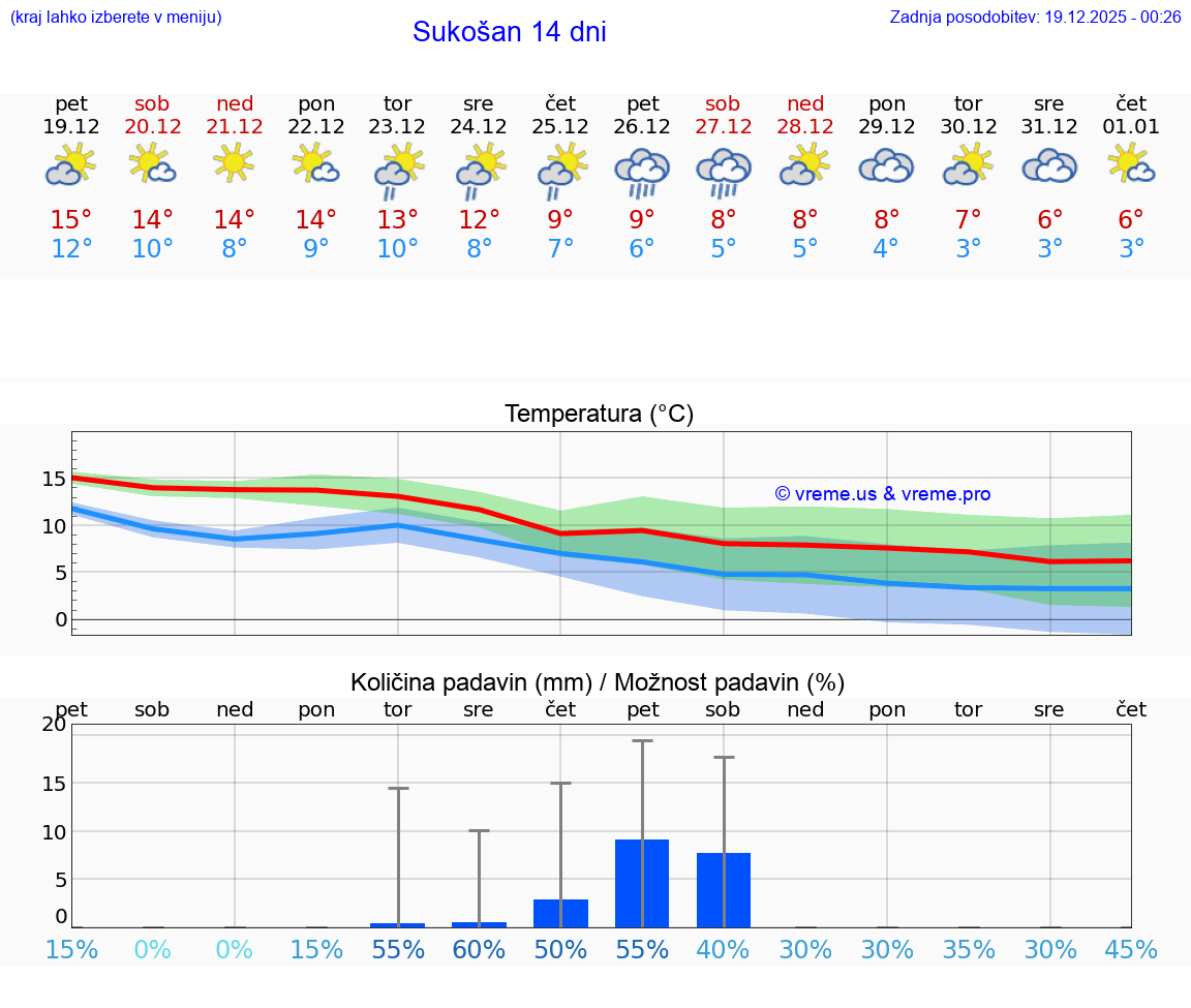 VREME 15 DNI Sukošan