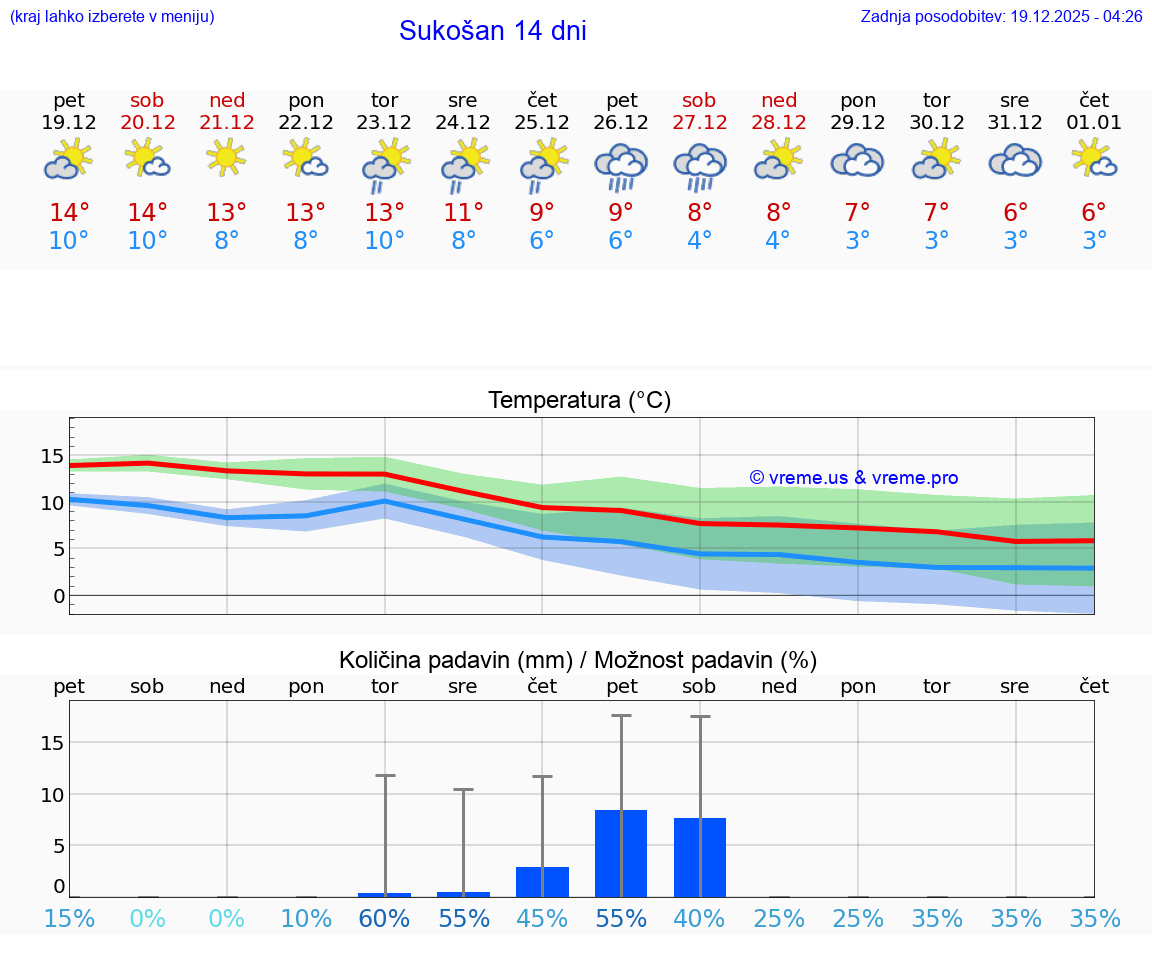 VREME 25 DNI Sukošan