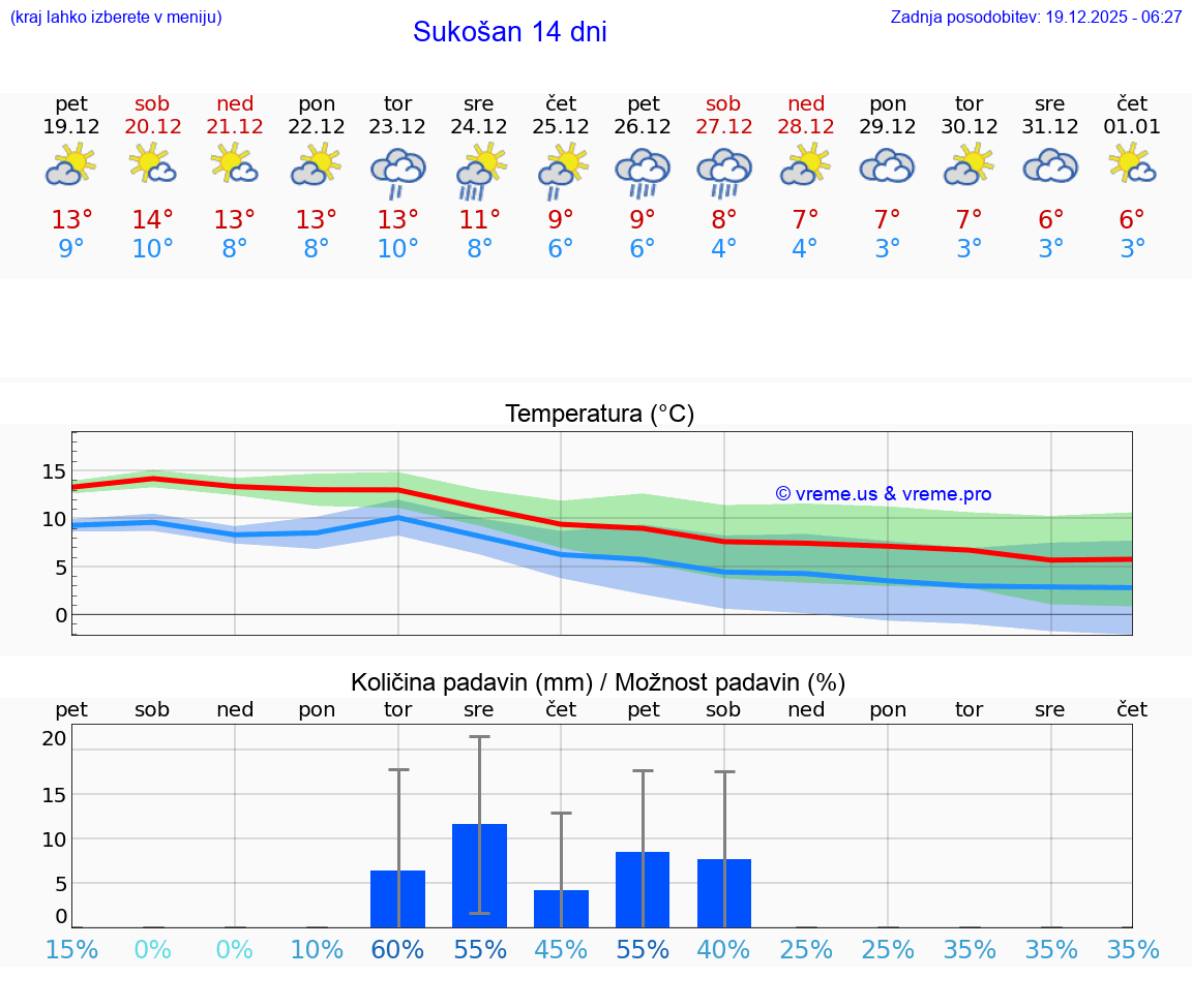 VREME 25 DNI Sukošan